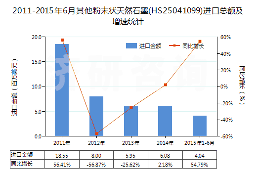 2011-2015年6月其他粉末狀天然石墨(HS25041099)進(jìn)口總額及增速統(tǒng)計(jì) 2011-2015年6月其他粉末狀天然石墨(HS25041099)進(jìn)口總額及增速統(tǒng)計(jì)